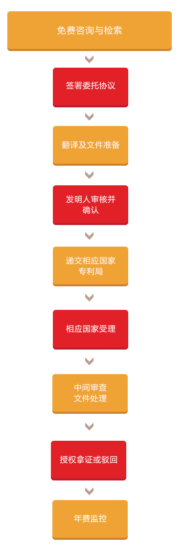 服務項目-涉外知識產(chǎn)權(quán)服務-知識產(chǎn)權(quán)申請專利業(yè)務_05.jpg